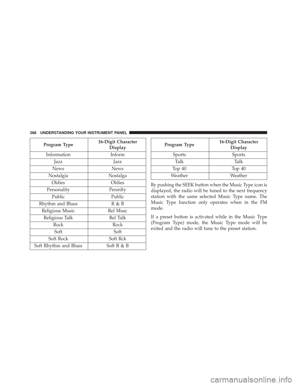 JEEP WRANGLER 2016 JK / 3.G Owners Manual Program Type16-Digit Character
Display
Information Inform
Jazz Jazz
News News
Nostalgia Nostalga
Oldies Oldies
Personality Persnlty
Public Public
Rhythm and Blues R & B
Religious Music Rel Musc
Religi
