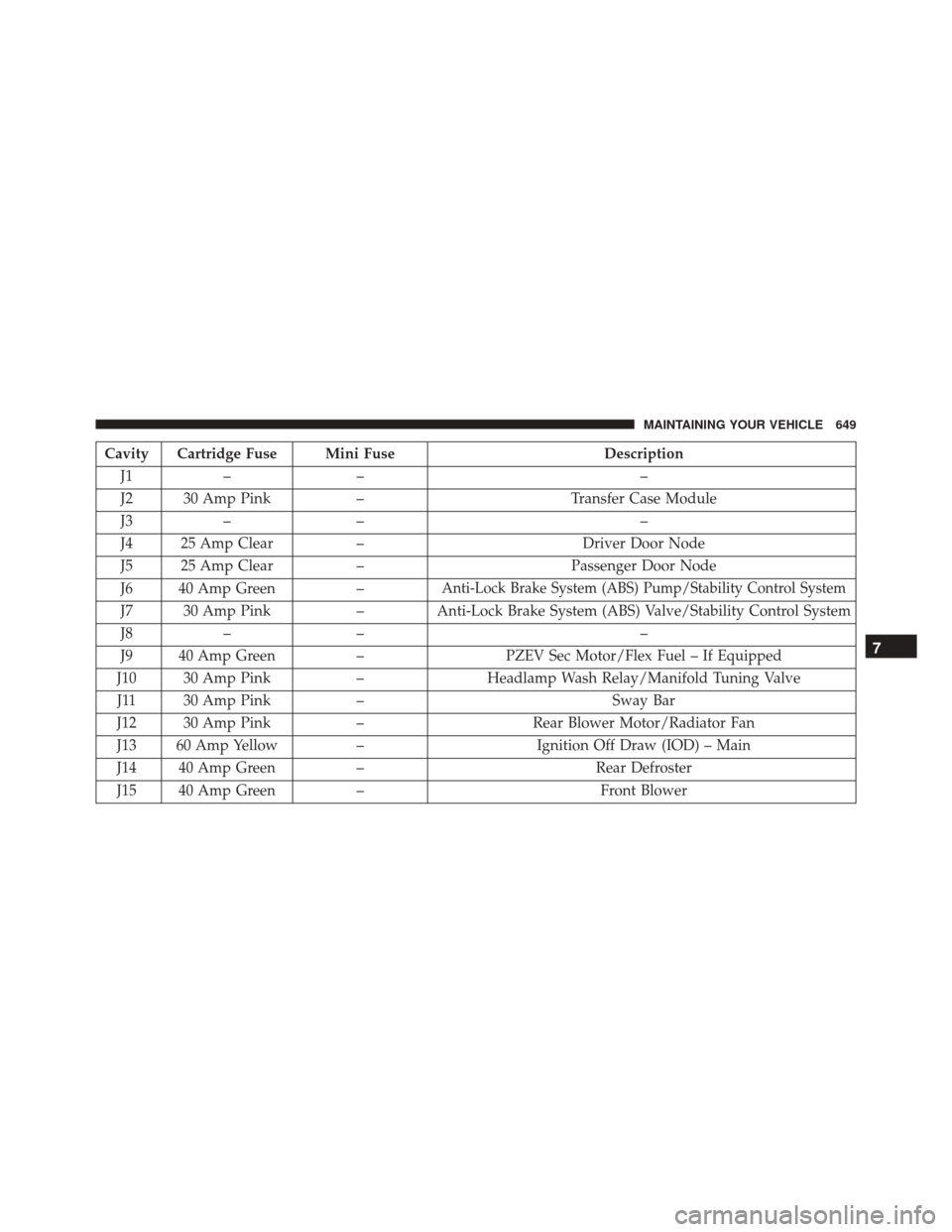 JEEP WRANGLER 2016 JK / 3.G Owners Manual Cavity Cartridge Fuse Mini FuseDescription
J1 – – –
J2 30 Amp Pink –Transfer Case Module
J3 – – –
J4 25 Amp Clear –Driver Door Node
J5 25 Amp Clear –Passenger Door Node
J6 40 Amp Gre