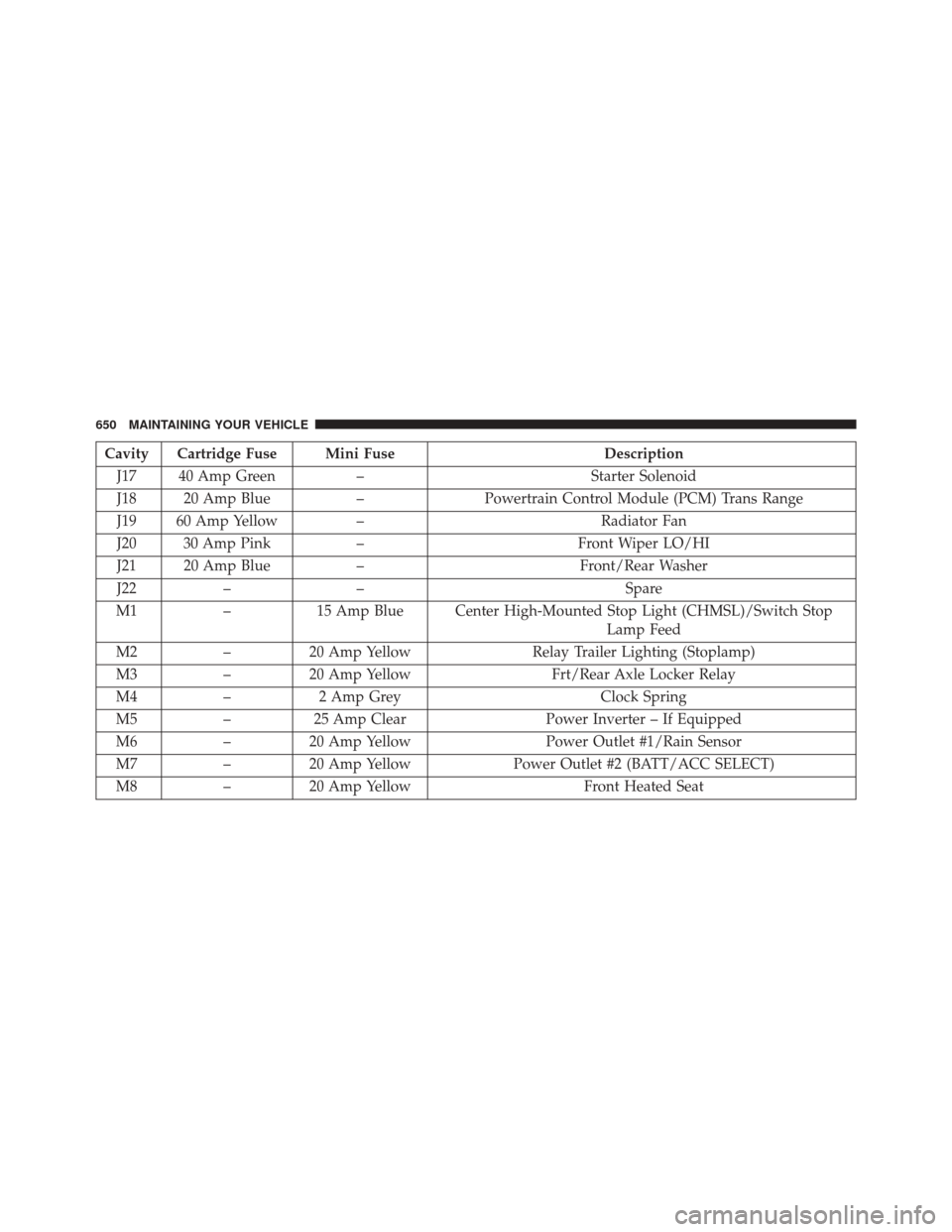 JEEP WRANGLER 2016 JK / 3.G Owners Manual Cavity Cartridge Fuse Mini FuseDescription
J17 40 Amp Green –Starter Solenoid
J18 20 Amp Blue –Powertrain Control Module (PCM) Trans Range
J19 60 Amp Yellow – Radiator Fan
J20 30 Amp Pink –Fro