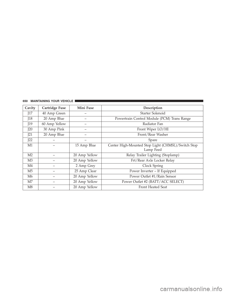 JEEP WRANGLER 2016 JK / 3.G Owners Manual Cavity Cartridge Fuse Mini FuseDescription
J17 40 Amp Green –Starter Solenoid
J18 20 Amp Blue –Powertrain Control Module (PCM) Trans Range
J19 60 Amp Yellow – Radiator Fan
J20 30 Amp Pink –Fro