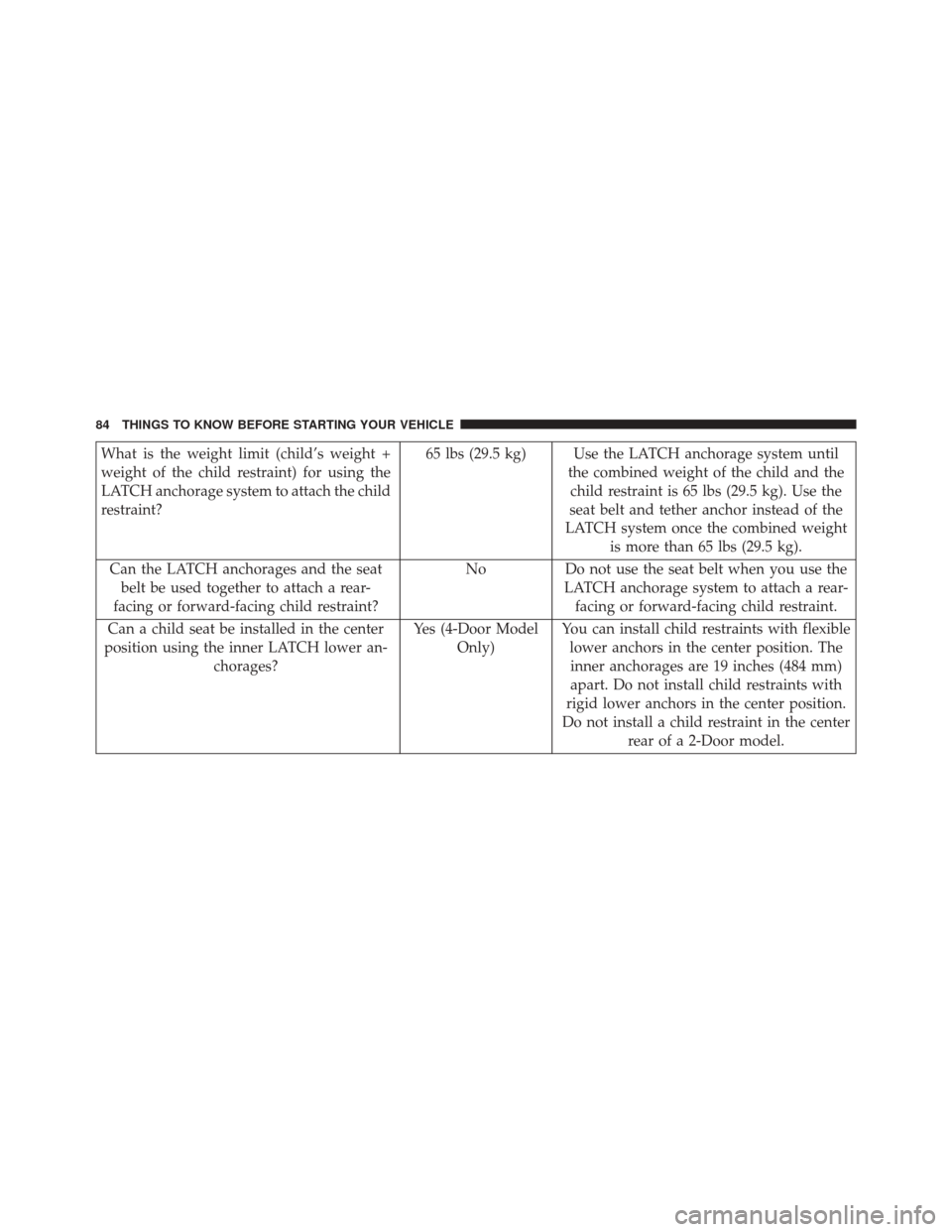 JEEP WRANGLER 2016 JK / 3.G Manual Online What is the weight limit (child’s weight +
weight of the child restraint) for using the
LATCH anchorage system to attach the child
restraint?65 lbs (29.5 kg) Use the LATCH anchorage system until
the JEEP WRANGLER 2016 JK / 3.G Manual Online What is the weight limit (child’s weight +
weight of the child restraint) for using the
LATCH anchorage system to attach the child
restraint?65 lbs (29.5 kg) Use the LATCH anchorage system until
the