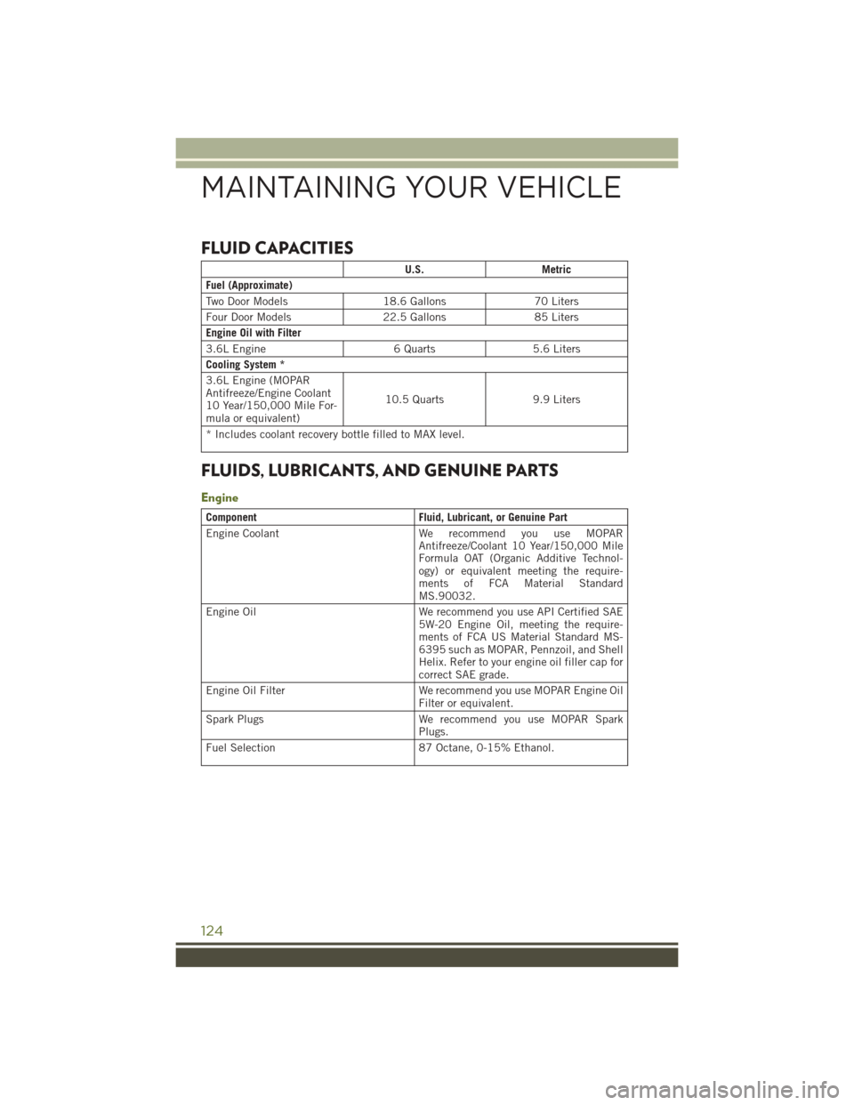 JEEP WRANGLER 2016 JK / 3.G User Guide FLUID CAPACITIES
U.S.Metric
Fuel (Approximate)
Two Door Models 18.6 Gallons70 Liters
Four Door Models 22.5 Gallons85 Liters
Engine Oil with Filter
3.6L Engine 6 Quarts5.6 Liters
Cooling System *
3.6L JEEP WRANGLER 2016 JK / 3.G User Guide FLUID CAPACITIES
U.S.Metric
Fuel (Approximate)
Two Door Models 18.6 Gallons70 Liters
Four Door Models 22.5 Gallons85 Liters
Engine Oil with Filter
3.6L Engine 6 Quarts5.6 Liters
Cooling System *
3.6L
