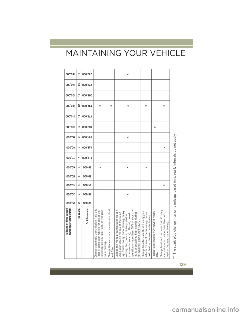 JEEP WRANGLER 2016 JK / 3.G User Guide Mileage or time passed
(whichever comes first)
20,000
30,000
40,000
50,000
60,000
70,000
80,000
90,000
100,000
110,000
120,000
130,000
140,000
150,000
Or Years: 2 3 4 5 6 7 8 9 10 11 12 13 14 15
Or Ki