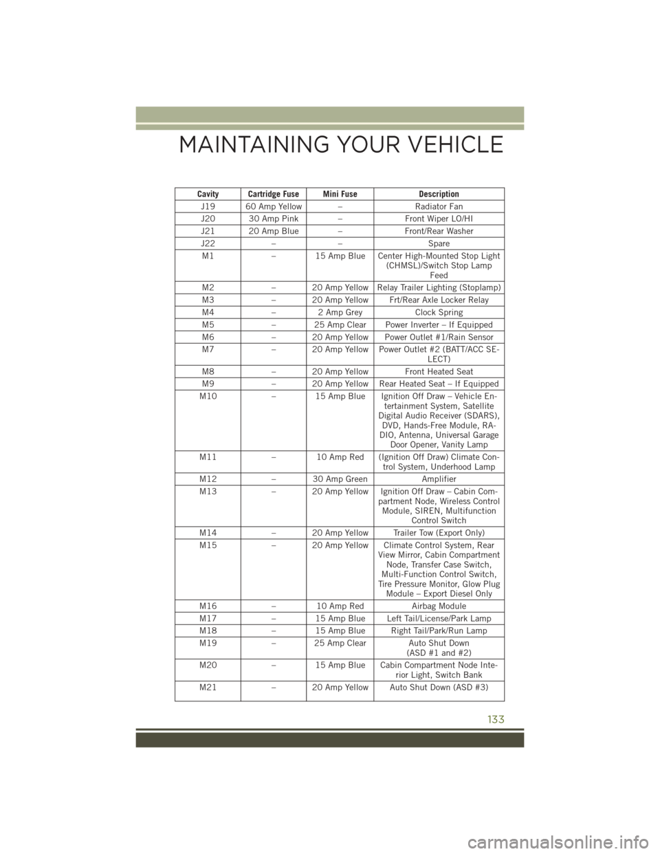 JEEP WRANGLER 2016 JK / 3.G User Guide Cavity Cartridge Fuse Mini FuseDescription
J19 60 Amp Yellow – Radiator Fan
J20 30 Amp Pink – Front Wiper LO/HI
J21 20 Amp Blue – Front/Rear Washer
J22 –– Spare
M1 – 15 Amp Blue Center Hig