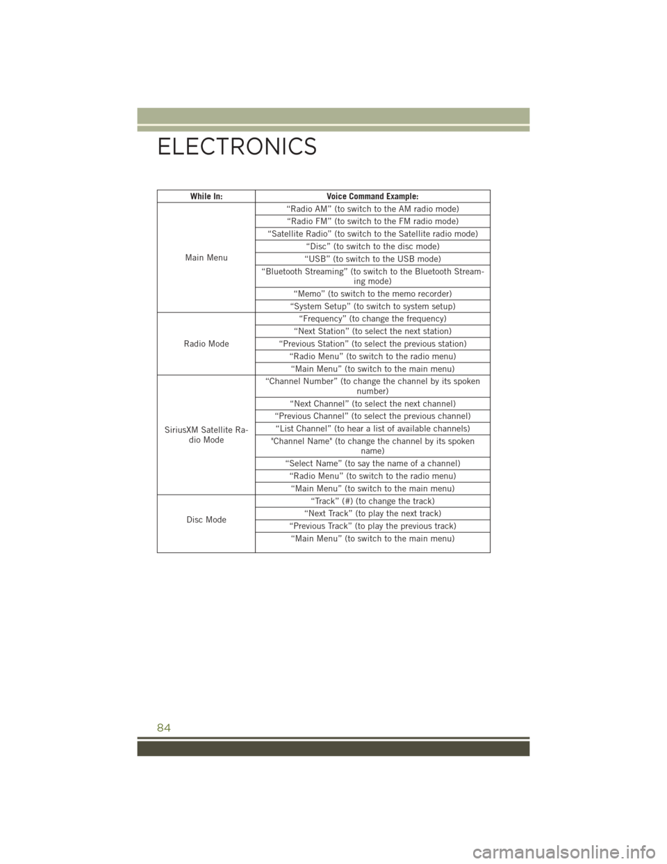 JEEP WRANGLER 2016 JK / 3.G User Guide While In:Voice Command Example:
Main Menu “Radio AM” (to switch to the AM radio mode)
“Radio FM” (to switch to the FM radio mode)
“Satellite Radio” (to switch to the Satellite radio mode) JEEP WRANGLER 2016 JK / 3.G User Guide While In:Voice Command Example:
Main Menu “Radio AM” (to switch to the AM radio mode)
“Radio FM” (to switch to the FM radio mode)
“Satellite Radio” (to switch to the Satellite radio mode)