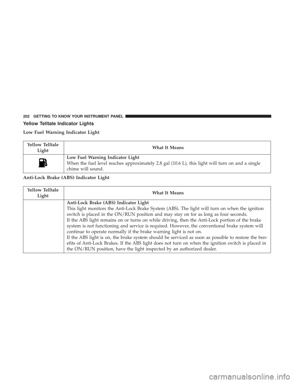 JEEP WRANGLER 2017 JK / 3.G Owners Manual Yellow Telltale Indicator Lights
Low Fuel Warning Indicator Light
Yellow TelltaleLight What It Means
Low Fuel Warning Indicator Light
When the fuel level reaches approximately 2.8 gal (10.6 L), this l