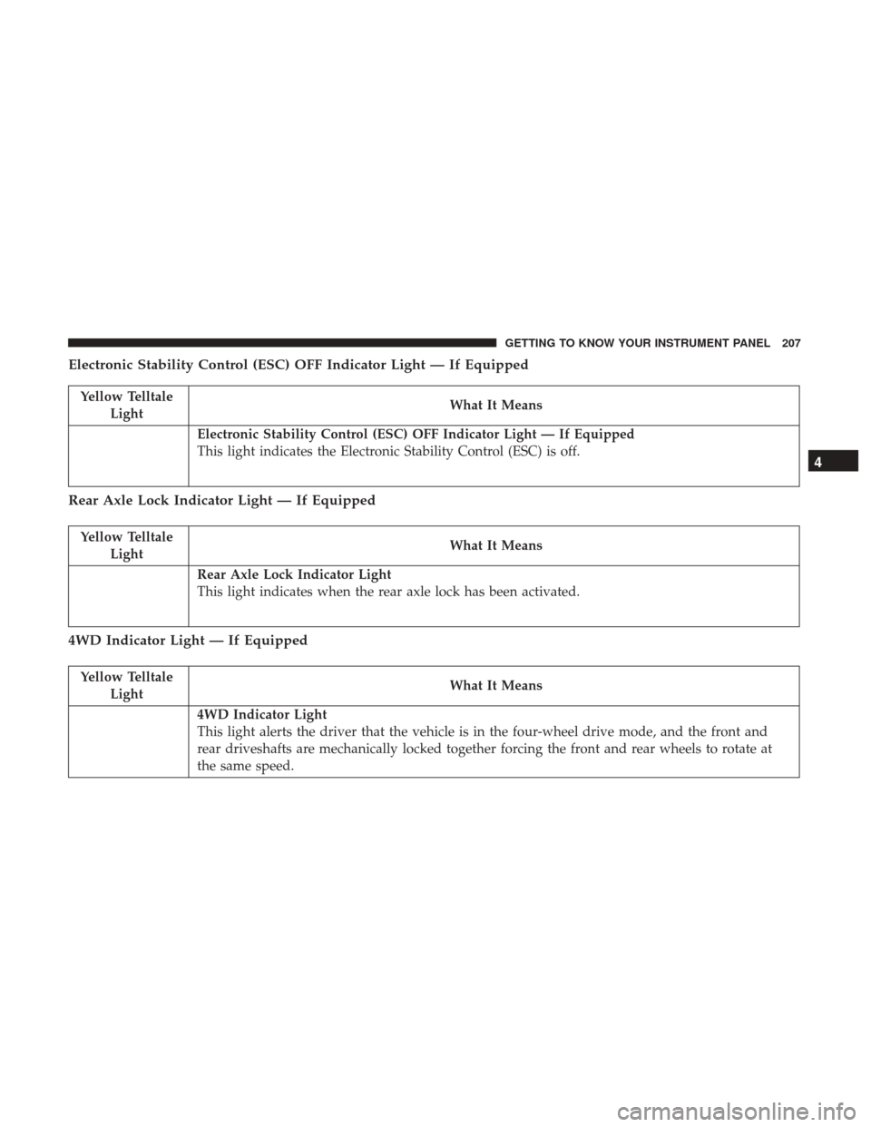 JEEP WRANGLER 2017 JK / 3.G Owners Manual Electronic Stability Control (ESC) OFF Indicator Light — If Equipped
Yellow TelltaleLight What It Means
Electronic Stability Control (ESC) OFF Indicator Light — If Equipped
This light indicates th