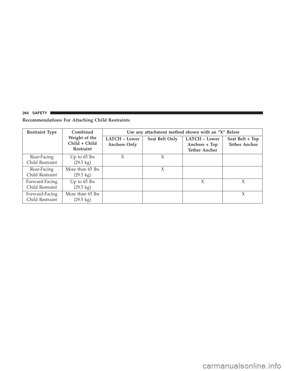 JEEP WRANGLER 2017 JK / 3.G Owners Manual Recommendations For Attaching Child Restraints
Restraint Type CombinedWeight of the
Child + Child Restraint Use any attachment method shown with an “X” Below
LATCH – Lower Anchors Only Seat Belt JEEP WRANGLER 2017 JK / 3.G Owners Manual Recommendations For Attaching Child Restraints
Restraint Type CombinedWeight of the
Child + Child Restraint Use any attachment method shown with an “X” Below
LATCH – Lower Anchors Only Seat Belt