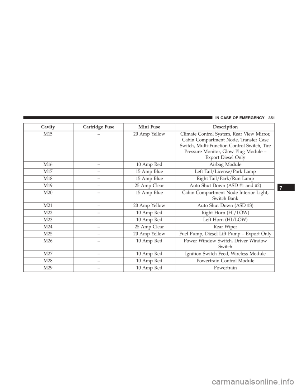 JEEP WRANGLER 2017 JK / 3.G Owners Manual CavityCartridge Fuse Mini Fuse Description
M15 –20 Amp Yellow Climate Control System, Rear View Mirror,
Cabin Compartment Node, Transfer Case
Switch, Multi-Function Control Switch, Tire Pressure Mon