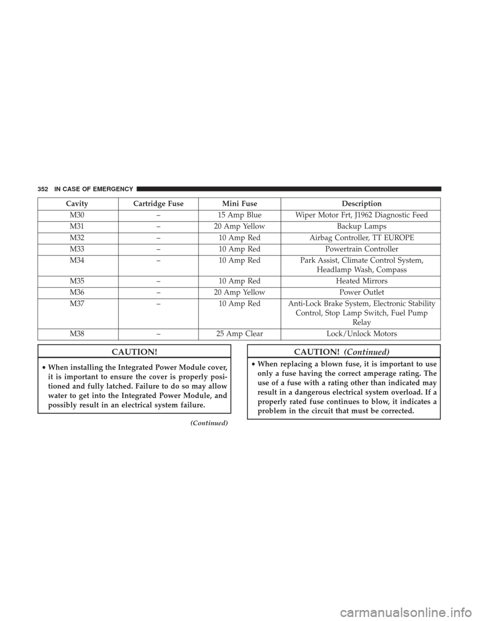 JEEP WRANGLER 2017 JK / 3.G User Guide CavityCartridge Fuse Mini Fuse Description
M30 –15 Amp Blue Wiper Motor Frt, J1962 Diagnostic Feed
M31 –20 Amp Yellow Backup Lamps
M32 –10 Amp Red Airbag Controller, TT EUROPE
M33 –10 Amp Red 