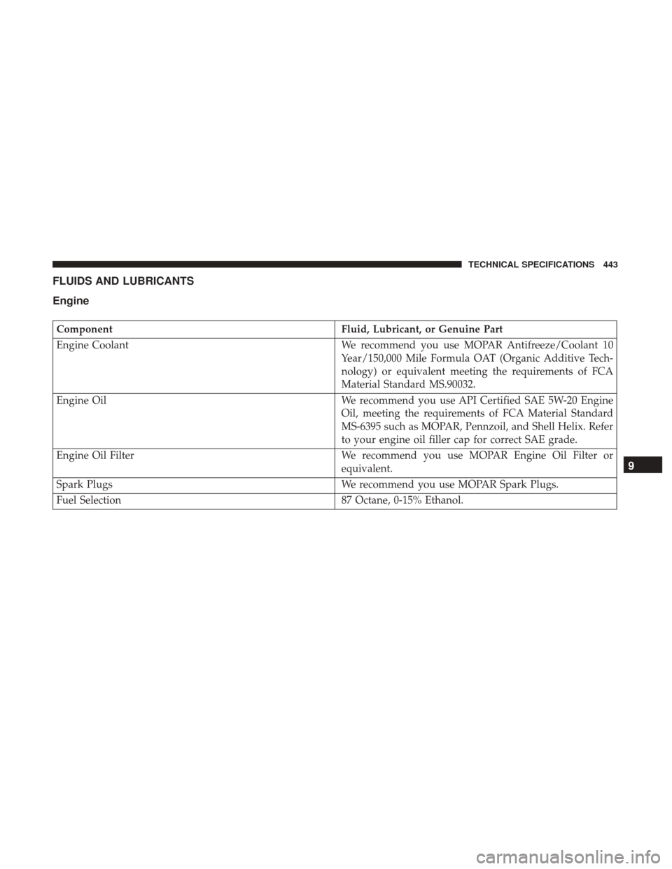 JEEP WRANGLER 2017 JK / 3.G User Guide FLUIDS AND LUBRICANTS
Engine
ComponentFluid, Lubricant, or Genuine Part
Engine Coolant We recommend you use MOPAR Antifreeze/Coolant 10
Year/150,000 Mile Formula OAT (Organic Additive Tech-
nology) or