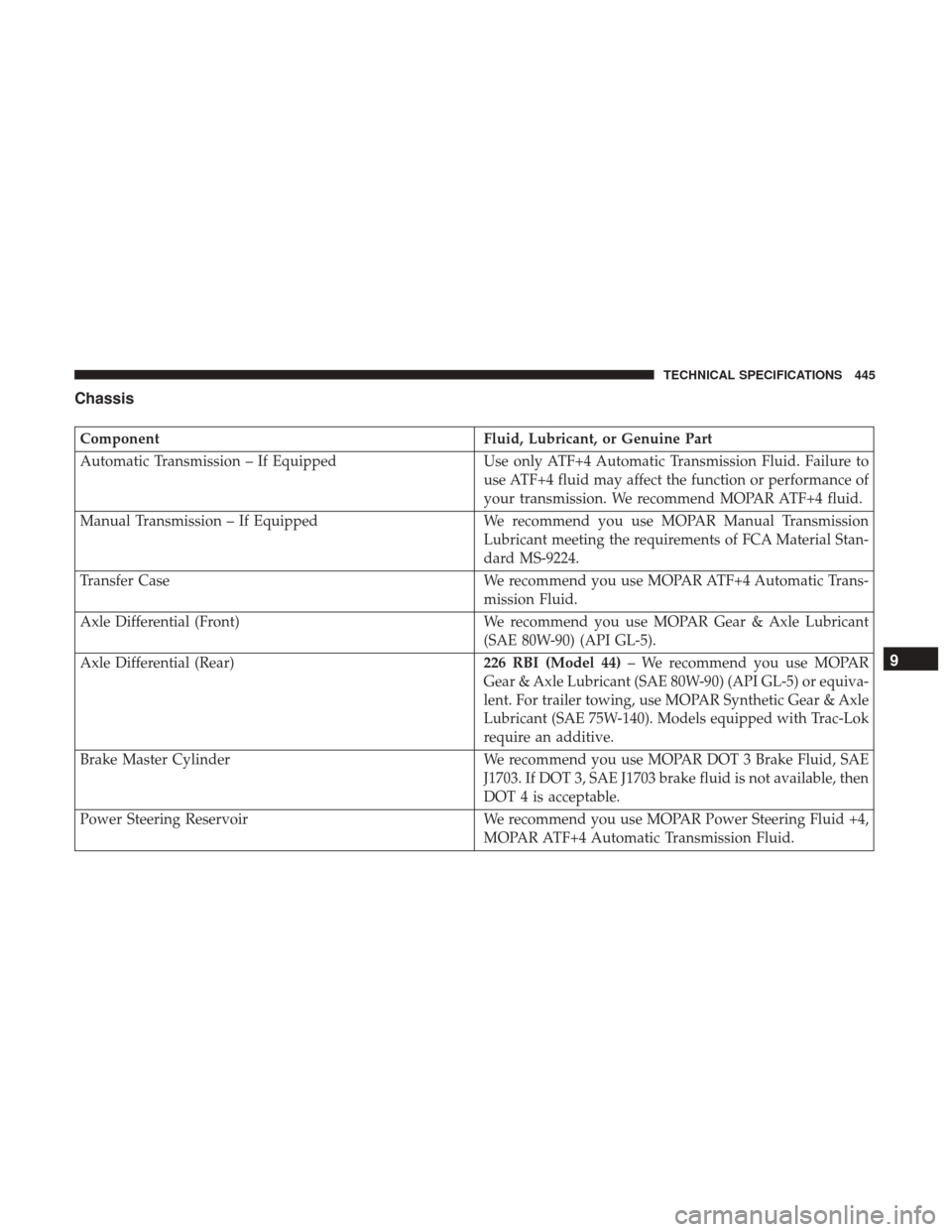 JEEP WRANGLER 2017 JK / 3.G Owners Manual Chassis
ComponentFluid, Lubricant, or Genuine Part
Automatic Transmission – If Equipped Use only ATF+4 Automatic Transmission Fluid. Failure to
use ATF+4 fluid may affect the function or performance