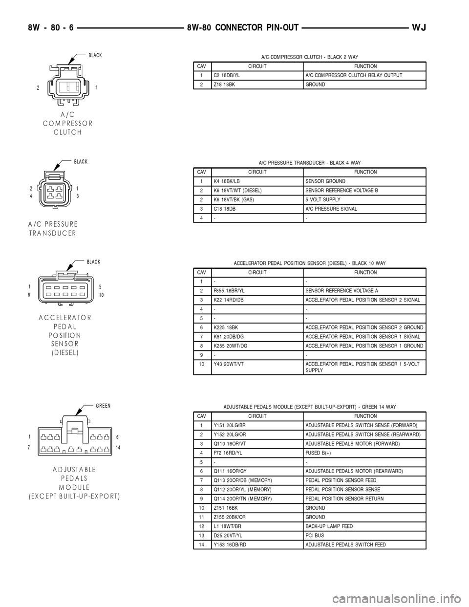 JEEP GRAND CHEROKEE 2002 WJ / 2.G Workshop Manual A/C COMPRESSOR CLUTCH - BLACK 2 WAY
CAV CIRCUIT FUNCTION
1 C2 18DB/YL A/C COMPRESSOR CLUTCH RELAY OUTPUT
2 Z18 18BK GROUND
A/C PRESSURE TRANSDUCER - BLACK 4 WAY
CAV CIRCUIT FUNCTION
1 K4 18BK/LB SENSO