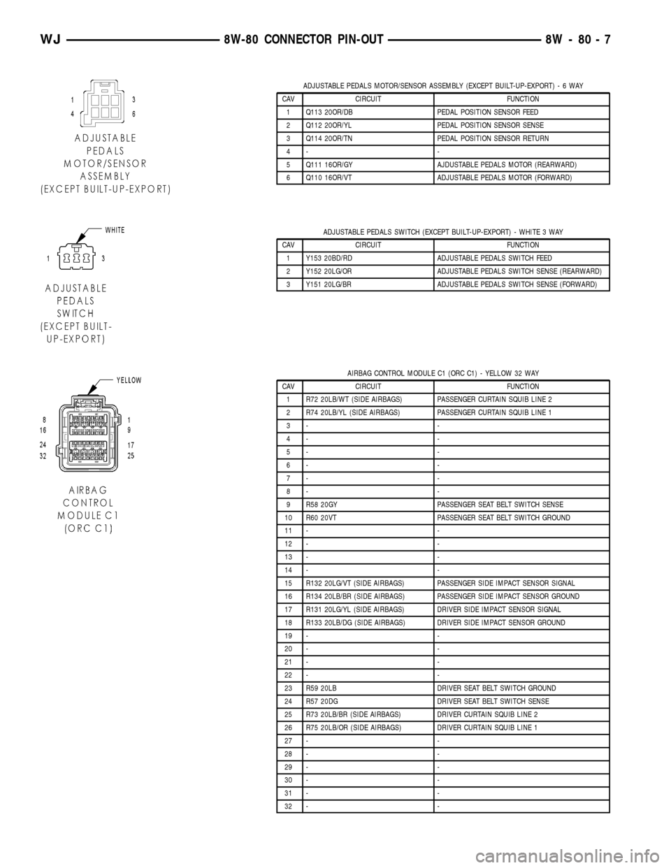 JEEP GRAND CHEROKEE 2002 WJ / 2.G Workshop Manual ADJUSTABLE PEDALS MOTOR/SENSOR ASSEMBLY (EXCEPT BUILT-UP-EXPORT)-6WAY
CAV CIRCUIT FUNCTION
1 Q113 20OR/DB PEDAL POSITION SENSOR FEED
2 Q112 20OR/YL PEDAL POSITION SENSOR SENSE
3 Q114 20OR/TN PEDAL POS