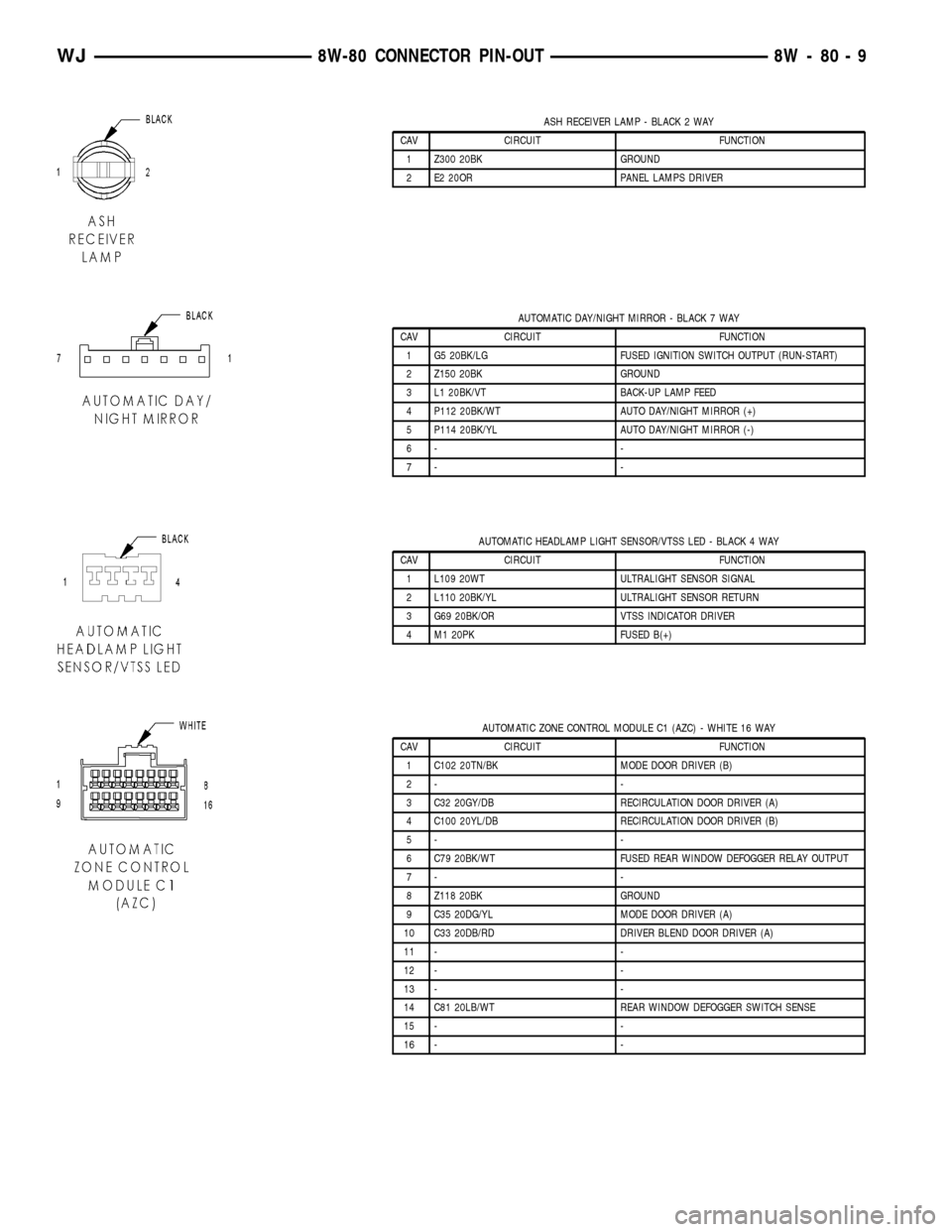 JEEP GRAND CHEROKEE 2003 WJ / 2.G Workshop Manual ASH RECEIVER LAMP - BLACK 2 WAY
CAV CIRCUIT FUNCTION
1 Z300 20BK GROUND
2 E2 20OR PANEL LAMPS DRIVER
AUTOMATIC DAY/NIGHT MIRROR - BLACK 7 WAY
CAV CIRCUIT FUNCTION
1 G5 20BK/LG FUSED IGNITION SWITCH OU