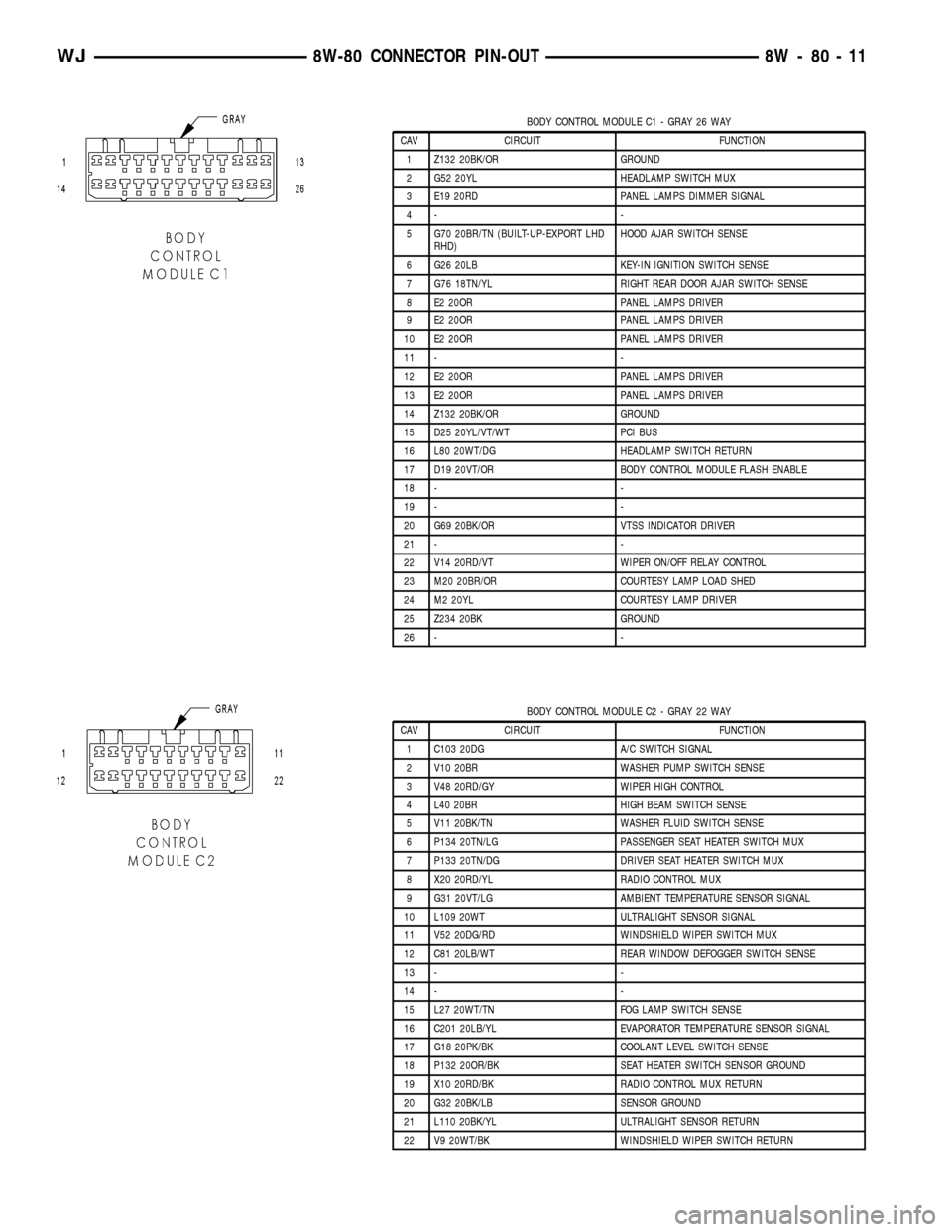 JEEP GRAND CHEROKEE 2002 WJ / 2.G Owners Manual BODY CONTROL MODULE C1 - GRAY 26 WAY
CAV CIRCUIT FUNCTION
1 Z132 20BK/OR GROUND
2 G52 20YL HEADLAMP SWITCH MUX
3 E19 20RD PANEL LAMPS DIMMER SIGNAL
4- -
5 G70 20BR/TN (BUILT-UP-EXPORT LHD
RHD)HOOD AJA