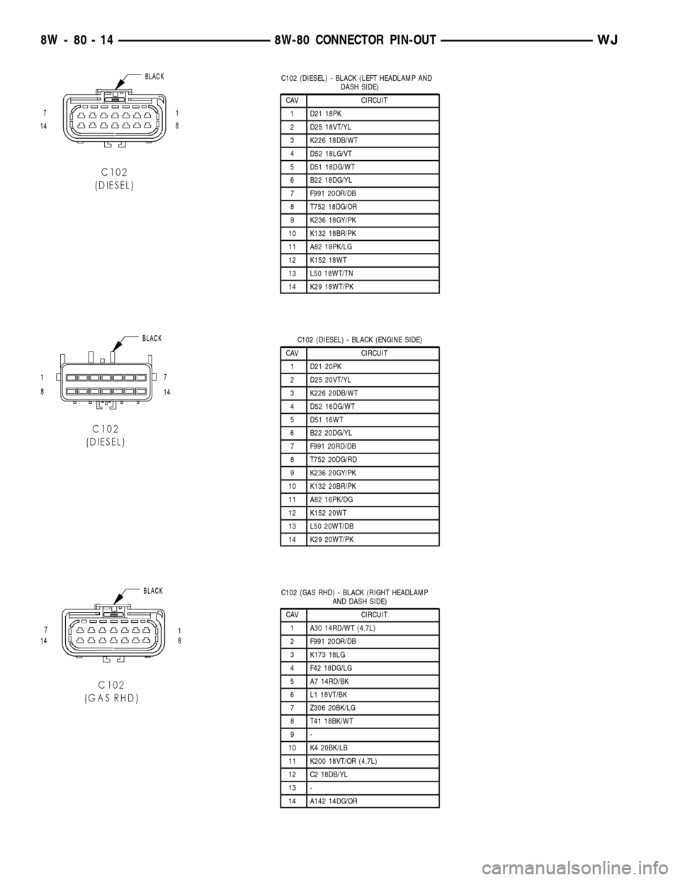 JEEP GRAND CHEROKEE 2003 WJ / 2.G Workshop Manual C102 (DIESEL) - BLACK (LEFT HEADLAMP AND
DASH SIDE)
CAV CIRCUIT
1 D21 18PK
2 D25 18VT/YL
3 K226 18DB/WT
4 D52 18LG/VT
5 D51 18DG/WT
6 B22 18DG/YL
7 F991 20OR/DB
8 T752 18DG/OR
9 K236 18GY/PK
10 K132 1