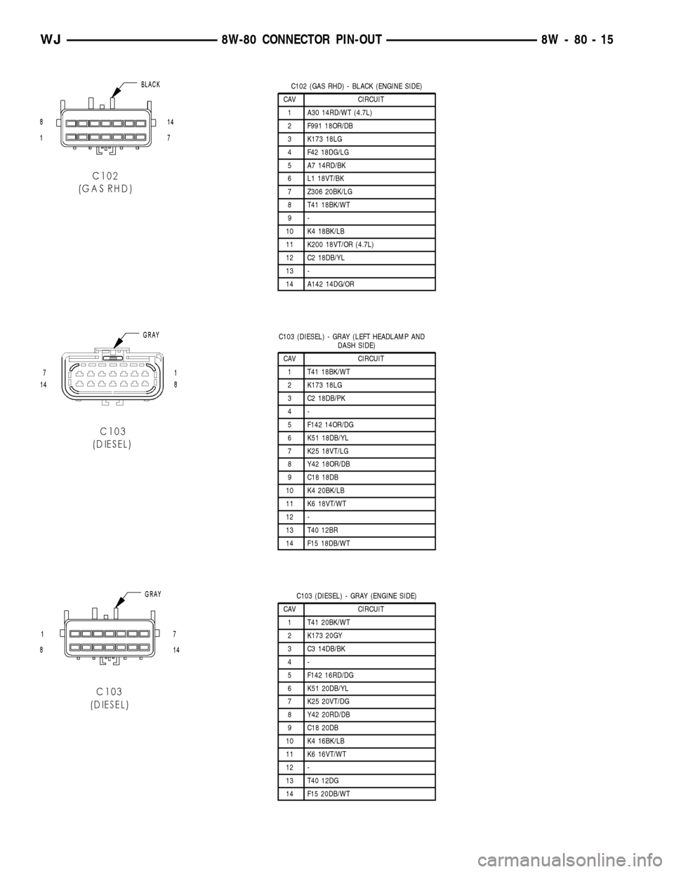 JEEP GRAND CHEROKEE 2003 WJ / 2.G Workshop Manual C102 (GAS RHD) - BLACK (ENGINE SIDE)
CAV CIRCUIT
1 A30 14RD/WT (4.7L)
2 F991 18OR/DB
3 K173 18LG
4 F42 18DG/LG
5 A7 14RD/BK
6 L1 18VT/BK
7 Z306 20BK/LG
8 T41 18BK/WT
9-
10 K4 18BK/LB
11 K200 18VT/OR (
