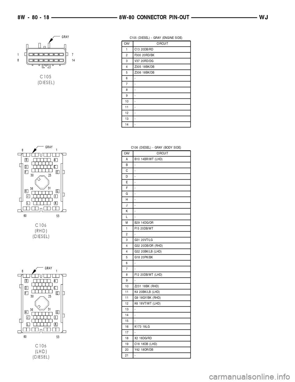 JEEP GRAND CHEROKEE 2003 WJ / 2.G Workshop Manual C105 (DIESEL) - GRAY (ENGINE SIDE)
CAV CIRCUIT
1 C13 20DB/RD
2 F300 20RD/BK
3 V37 20RD/DG
4 Z305 18BK/DB
5 Z306 18BK/DB
6-
7-
8-
9-
10 -
11 -
12 -
13 -
14 -
C106 (DIESEL) - GRAY (BODY SIDE)
CAV CIRCUI