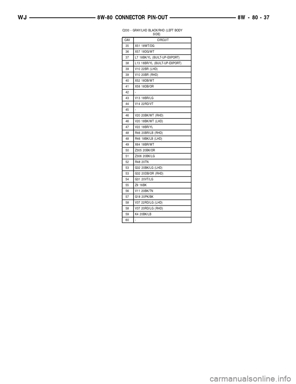 JEEP GRAND CHEROKEE 2002 WJ / 2.G Workshop Manual C200 - GRAY/LHD BLACK/RHD (LEFT BODY
SIDE)
CAV CIRCUIT
35 X51 18WT/DG
36 X57 18DG/WT
37 L7 18BK/YL (BUILT-UP-EXPORT)
38 L13 18BR/YL (BUILT-UP-EXPORT)
39 V10 22BR (LHD)
39 V10 20BR (RHD)
40 X52 18DB/WT