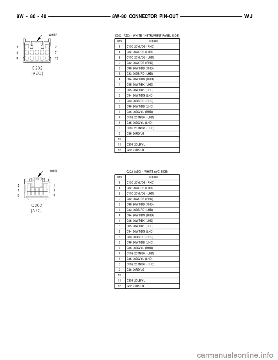 JEEP GRAND CHEROKEE 2003 WJ / 2.G Workshop Manual C202 (AZC) - WHITE (INSTRUMENT PANEL SIDE)
CAV CIRCUIT
1 C100 20YL/DB (RHD)
1 C32 20GY/DB (LHD)
2 C100 20YL/DB (LHD)
2 C32 20GY/DB (RHD)
3 C96 20WT/DB (RHD)
3 C33 20DB/RD (LHD)
4 C94 20WT/DG (RHD)
4 C