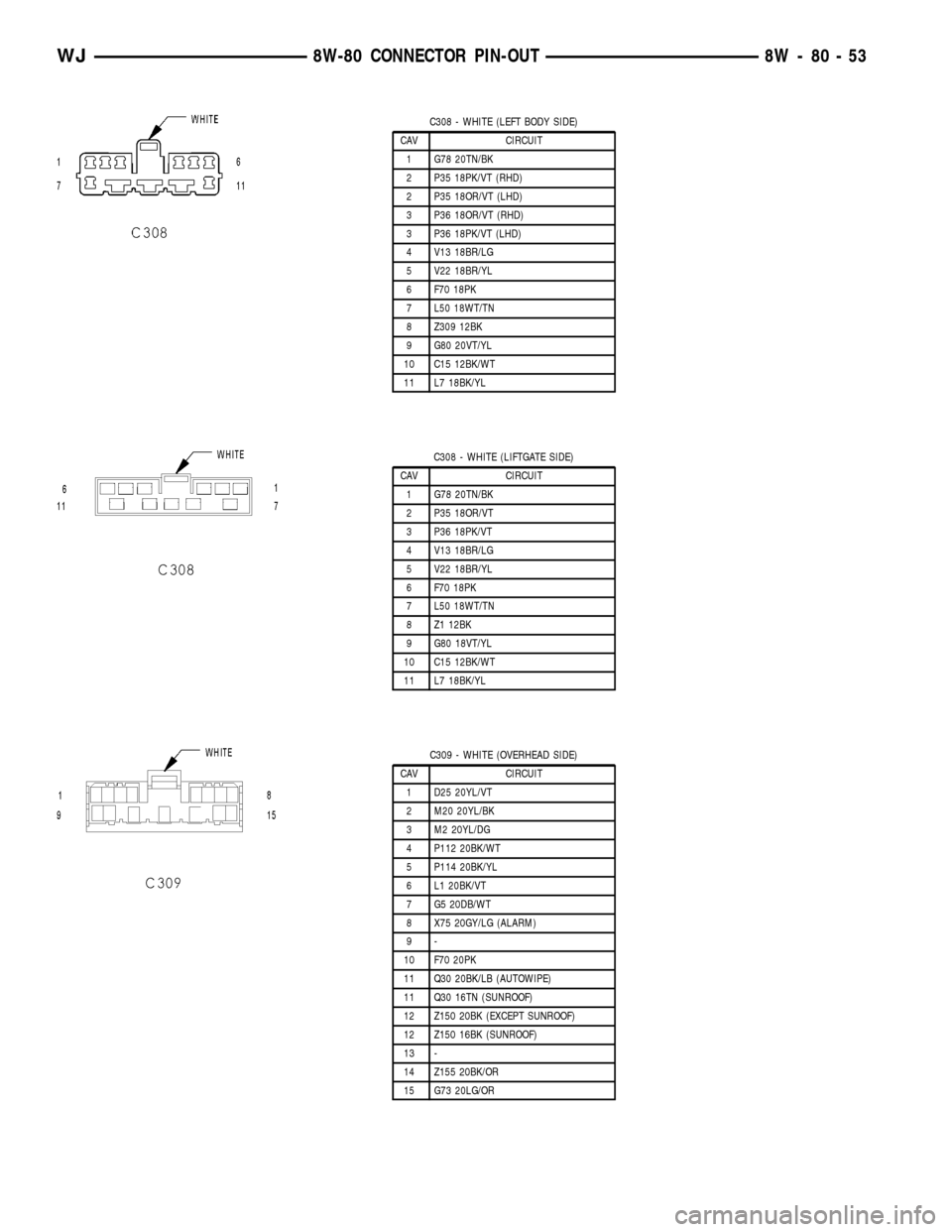 JEEP GRAND CHEROKEE 2002 WJ / 2.G Workshop Manual C308 - WHITE (LEFT BODY SIDE)
CAV CIRCUIT
1 G78 20TN/BK
2 P35 18PK/VT (RHD)
2 P35 18OR/VT (LHD)
3 P36 18OR/VT (RHD)
3 P36 18PK/VT (LHD)
4 V13 18BR/LG
5 V22 18BR/YL
6 F70 18PK
7 L50 18WT/TN
8 Z309 12BK