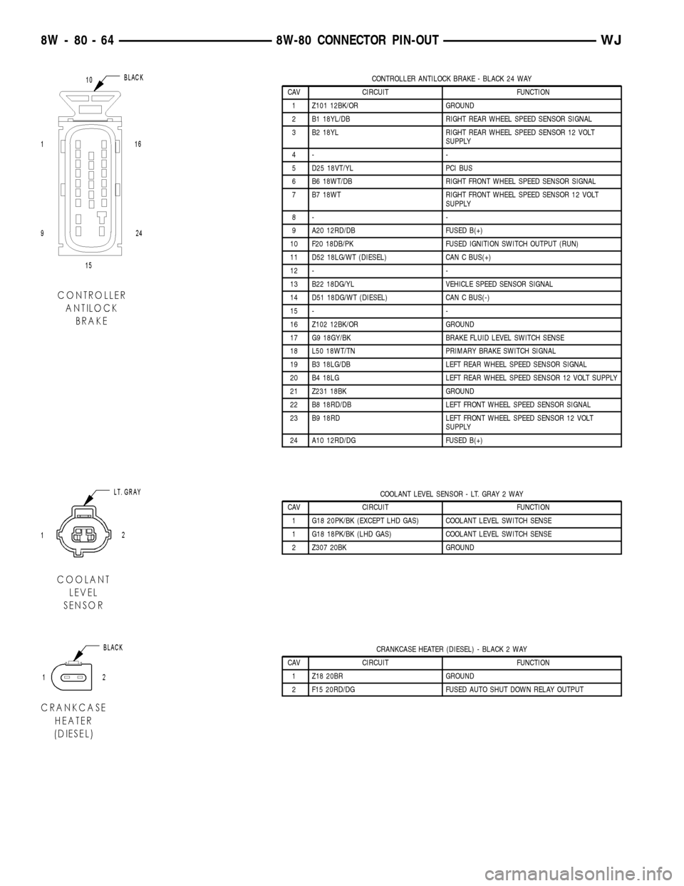 JEEP GRAND CHEROKEE 2003 WJ / 2.G Workshop Manual CONTROLLER ANTILOCK BRAKE - BLACK 24 WAY
CAV CIRCUIT FUNCTION
1 Z101 12BK/OR GROUND
2 B1 18YL/DB RIGHT REAR WHEEL SPEED SENSOR SIGNAL
3 B2 18YL RIGHT REAR WHEEL SPEED SENSOR 12 VOLT
SUPPLY
4- -
5 D25 