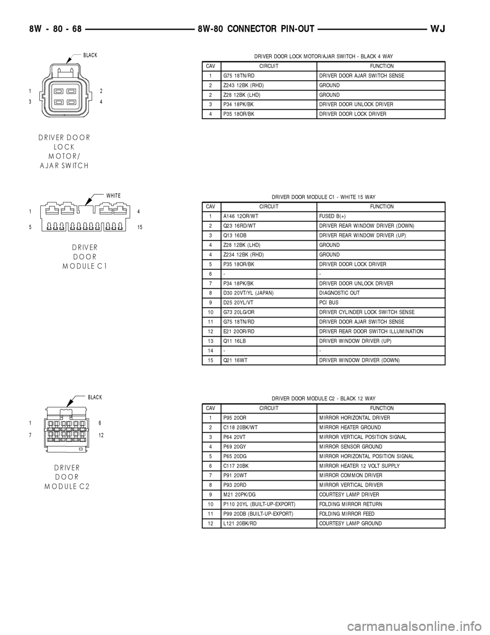 JEEP GRAND CHEROKEE 2002 WJ / 2.G Owners Manual DRIVER DOOR LOCK MOTOR/AJAR SWITCH - BLACK 4 WAY
CAV CIRCUIT FUNCTION
1 G75 18TN/RD DRIVER DOOR AJAR SWITCH SENSE
2 Z243 12BK (RHD) GROUND
2 Z28 12BK (LHD) GROUND
3 P34 18PK/BK DRIVER DOOR UNLOCK DRIV