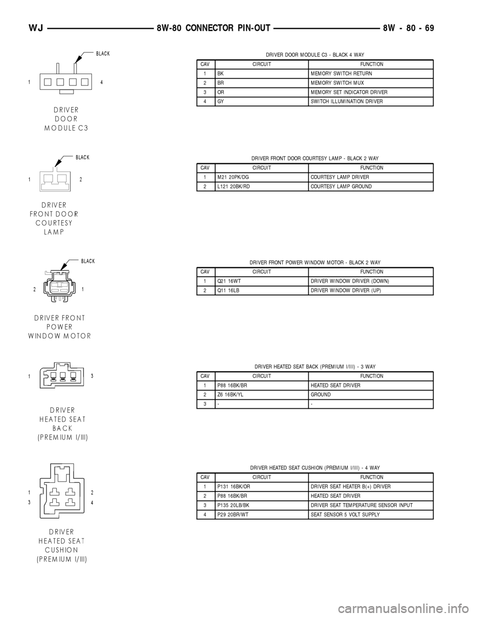 JEEP GRAND CHEROKEE 2002 WJ / 2.G Owners Manual DRIVER DOOR MODULE C3 - BLACK 4 WAY
CAV CIRCUIT FUNCTION
1 BK MEMORY SWITCH RETURN
2 BR MEMORY SWITCH MUX
3 OR MEMORY SET INDICATOR DRIVER
4 GY SWITCH ILLUMINATION DRIVER
DRIVER FRONT DOOR COURTESY LA