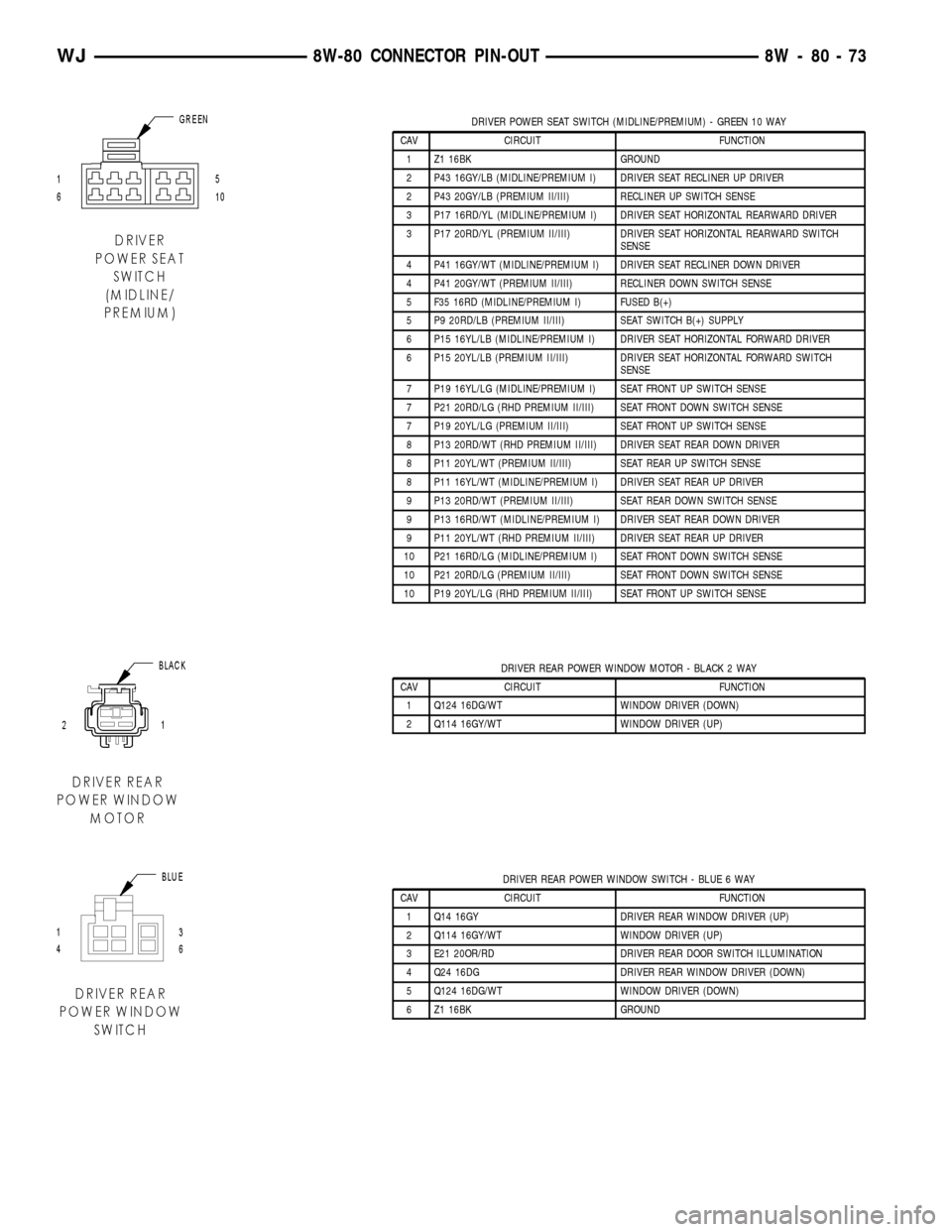 JEEP GRAND CHEROKEE 2002 WJ / 2.G Owners Manual DRIVER POWER SEAT SWITCH (MIDLINE/PREMIUM) - GREEN 10 WAY
CAV CIRCUIT FUNCTION
1 Z1 16BK GROUND
2 P43 16GY/LB (MIDLINE/PREMIUM I) DRIVER SEAT RECLINER UP DRIVER
2 P43 20GY/LB (PREMIUM II/III) RECLINER