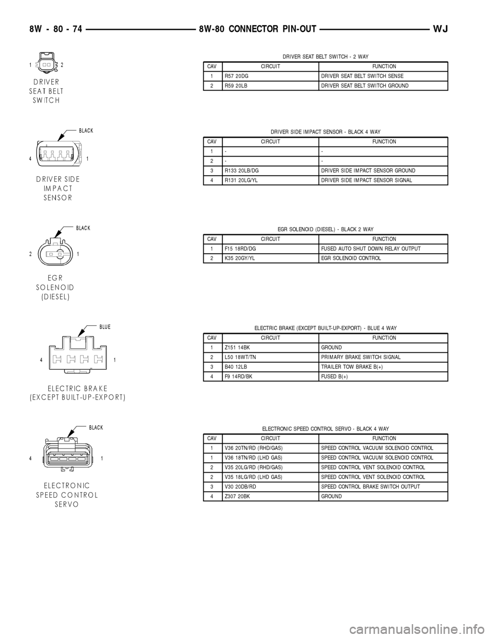 JEEP GRAND CHEROKEE 2003 WJ / 2.G Workshop Manual DRIVER SEAT BELT SWITCH-2WAY
CAV CIRCUIT FUNCTION
1 R57 20DG DRIVER SEAT BELT SWITCH SENSE
2 R59 20LB DRIVER SEAT BELT SWITCH GROUND
DRIVER SIDE IMPACT SENSOR - BLACK 4 WAY
CAV CIRCUIT FUNCTION
1- -
2