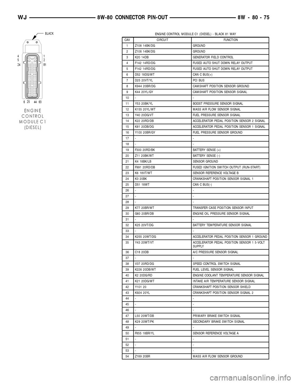 JEEP GRAND CHEROKEE 2003 WJ / 2.G Workshop Manual ENGINE CONTROL MODULE C1 (DIESEL) - BLACK 81 WAY
CAV CIRCUIT FUNCTION
1 Z108 14BK/DG GROUND
2 Z108 14BK/DG GROUND
3 K20 14DB GENERATOR FIELD CONTROL
4 F142 14RD/DG FUSED AUTO SHUT DOWN RELAY OUTPUT
5 