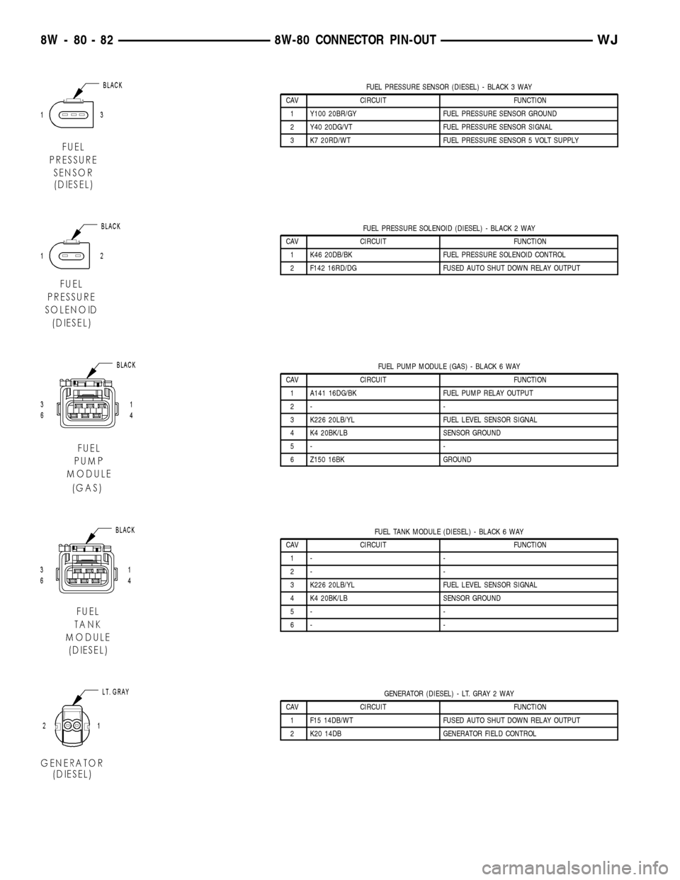JEEP GRAND CHEROKEE 2003 WJ / 2.G User Guide FUEL PRESSURE SENSOR (DIESEL) - BLACK 3 WAY
CAV CIRCUIT FUNCTION
1 Y100 20BR/GY FUEL PRESSURE SENSOR GROUND
2 Y40 20DG/VT FUEL PRESSURE SENSOR SIGNAL
3 K7 20RD/WT FUEL PRESSURE SENSOR 5 VOLT SUPPLY
FU