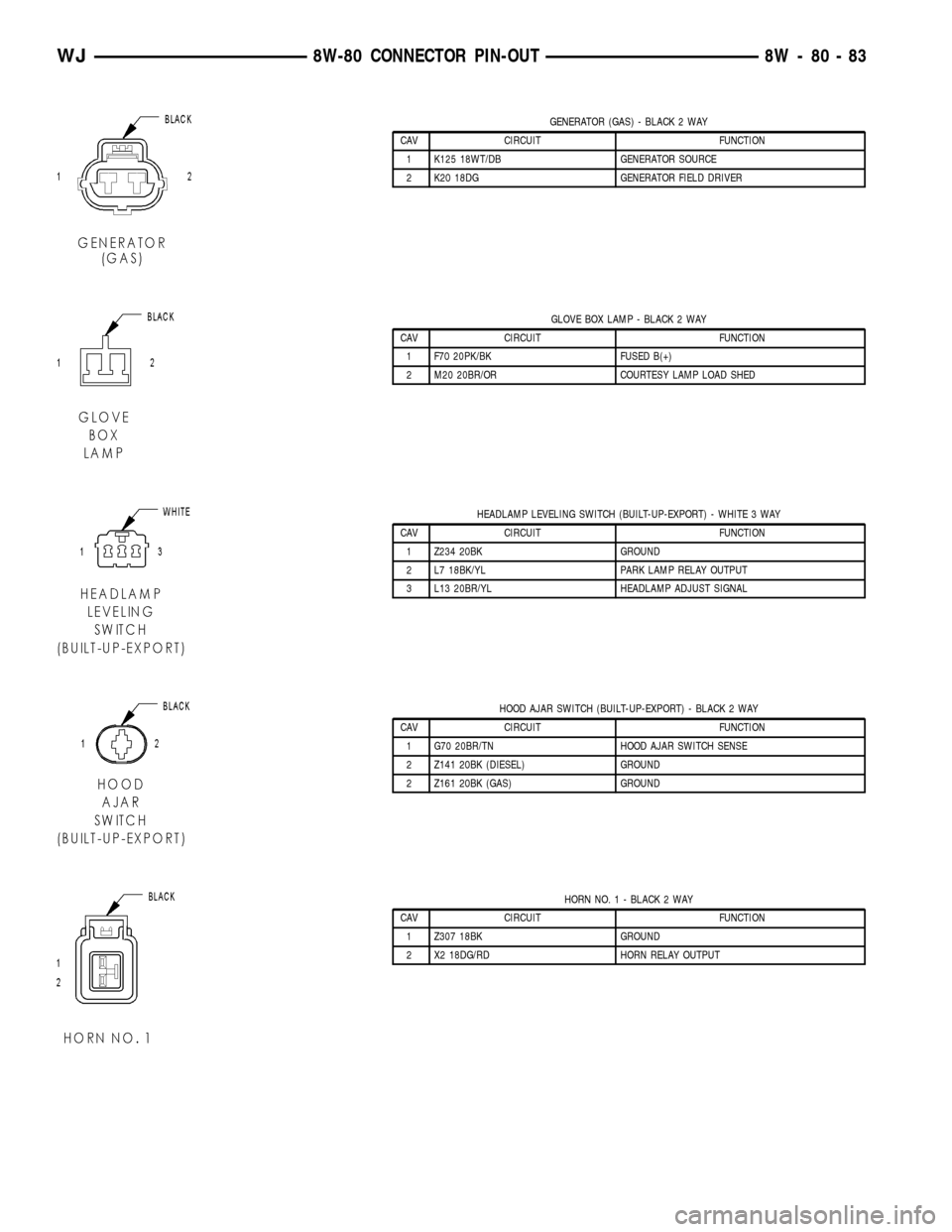 JEEP GRAND CHEROKEE 2002 WJ / 2.G Service Manual GENERATOR (GAS) - BLACK 2 WAY
CAV CIRCUIT FUNCTION
1 K125 18WT/DB GENERATOR SOURCE
2 K20 18DG GENERATOR FIELD DRIVER
GLOVE BOX LAMP - BLACK 2 WAY
CAV CIRCUIT FUNCTION
1 F70 20PK/BK FUSED B(+)
2 M20 20