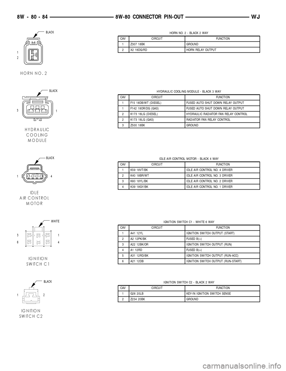 JEEP GRAND CHEROKEE 2003 WJ / 2.G Repair Manual HORN NO. 2 - BLACK 2 WAY
CAV CIRCUIT FUNCTION
1 Z307 18BK GROUND
2 X2 18DG/RD HORN RELAY OUTPUT
HYDRAULIC COOLING MODULE - BLACK 3 WAY
CAV CIRCUIT FUNCTION
1 F15 18DB/WT (DIESEL) FUSED AUTO SHUT DOWN 