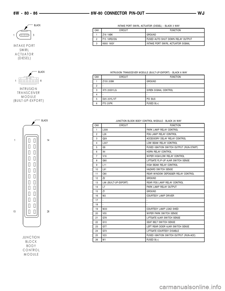 JEEP GRAND CHEROKEE 2003 WJ / 2.G User Guide INTAKE PORT SWIRL ACTUATOR (DIESEL) - BLACK 3 WAY
CAV CIRCUIT FUNCTION
1 Z18 18BK GROUND
2 F15 18RD/DG FUSED AUTO SHUT DOWN RELAY OUTPUT
3 K900 18GY INTAKE PORT SWIRL ACTUATOR SIGNAL
INTRUSION TRANSCE