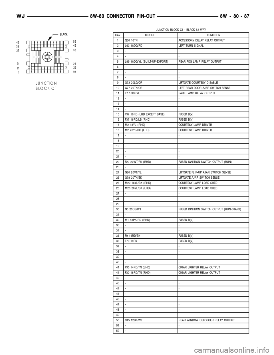 JEEP GRAND CHEROKEE 2002 WJ / 2.G Owners Manual JUNCTION BLOCK C1 - BLACK 52 WAY
CAV CIRCUIT FUNCTION
1 Q30 16TN ACCESSORY DELAY RELAY OUTPUT
2 L63 18DG/RD LEFT TURN SIGNAL
3- -
4- -
5 L95 18DG/YL (BUILT-UP-EXPORT) REAR FOG LAMP RELAY OUTPUT
6- -
7