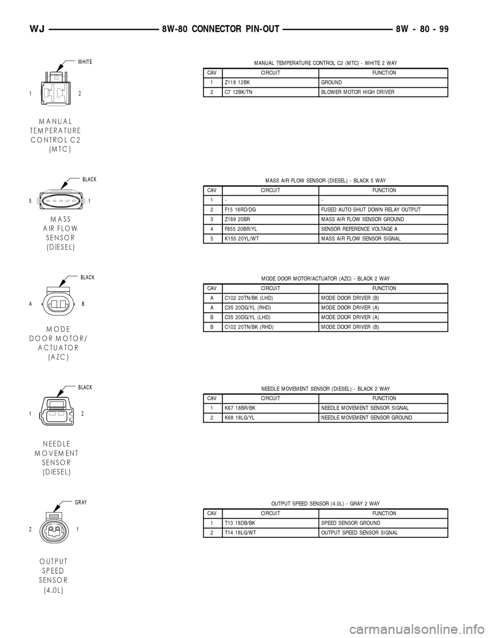 JEEP GRAND CHEROKEE 2003 WJ / 2.G Workshop Manual MANUAL TEMPERATURE CONTROL C2 (MTC) - WHITE 2 WAY
CAV CIRCUIT FUNCTION
1 Z118 12BK GROUND
2 C7 12BK/TN BLOWER MOTOR HIGH DRIVER
MASS AIR FLOW SENSOR (DIESEL) - BLACK 5 WAY
CAV CIRCUIT FUNCTION
1- -
2 