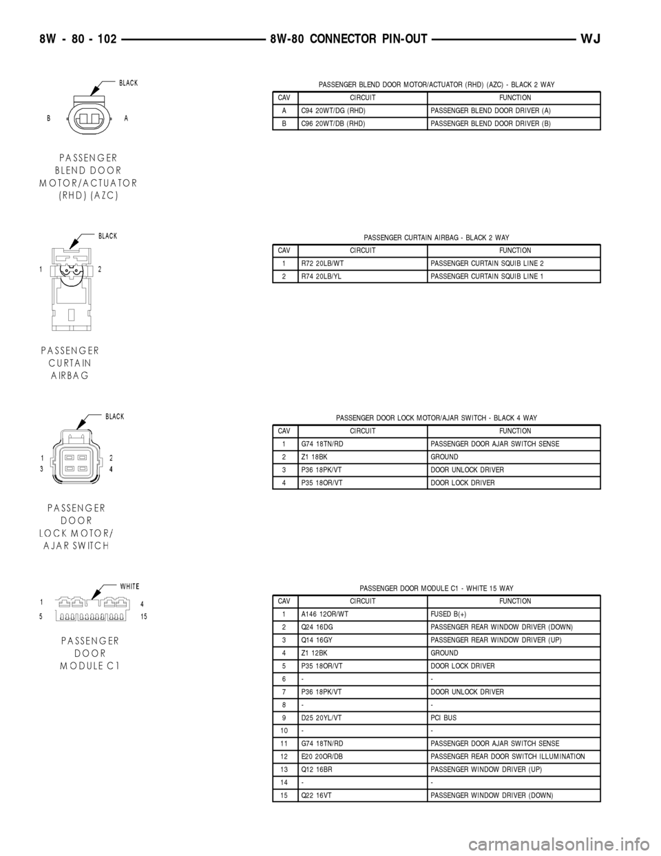 JEEP GRAND CHEROKEE 2002 WJ / 2.G Owners Guide PASSENGER BLEND DOOR MOTOR/ACTUATOR (RHD) (AZC) - BLACK 2 WAY
CAV CIRCUIT FUNCTION
A C94 20WT/DG (RHD) PASSENGER BLEND DOOR DRIVER (A)
B C96 20WT/DB (RHD) PASSENGER BLEND DOOR DRIVER (B)
PASSENGER CUR