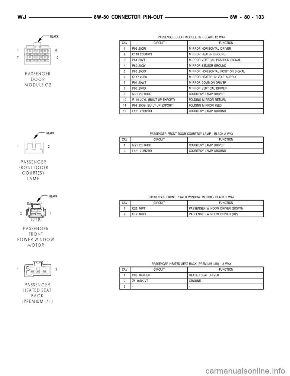 JEEP GRAND CHEROKEE 2002 WJ / 2.G Owners Guide PASSENGER DOOR MODULE C2 - BLACK 12 WAY
CAV CIRCUIT FUNCTION
1 P95 20OR MIRROR HORIZONTAL DRIVER
2 C118 20BK/WT MIRROR HEATER GROUND
3 P64 20VT MIRROR VERTICAL POSITION SIGNAL
4 P69 20GY MIRROR SENSOR