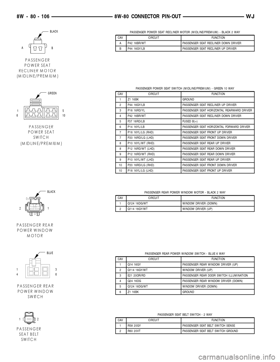 JEEP GRAND CHEROKEE 2002 WJ / 2.G Owners Guide PASSENGER POWER SEAT RECLINER MOTOR (MIDLINE/PREMIUM) - BLACK 2 WAY
CAV CIRCUIT FUNCTION
A P42 16BR/WT PASSENGER SEAT RECLINER DOWN DRIVER
B P44 16GY/LB PASSENGER SEAT RECLINER UP DRIVER
PASSENGER POW