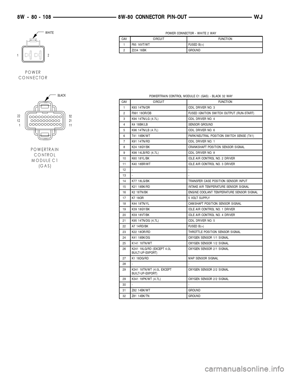 JEEP GRAND CHEROKEE 2003 WJ / 2.G Workshop Manual POWER CONNECTOR - WHITE 2 WAY
CAV CIRCUIT FUNCTION
1 F85 16VT/WT FUSED B(+)
2 Z234 16BK GROUND
POWERTRAIN CONTROL MODULE C1 (GAS) - BLACK 32 WAY
CAV CIRCUIT FUNCTION
1 K93 14TN/OR COIL DRIVER NO. 3
2 