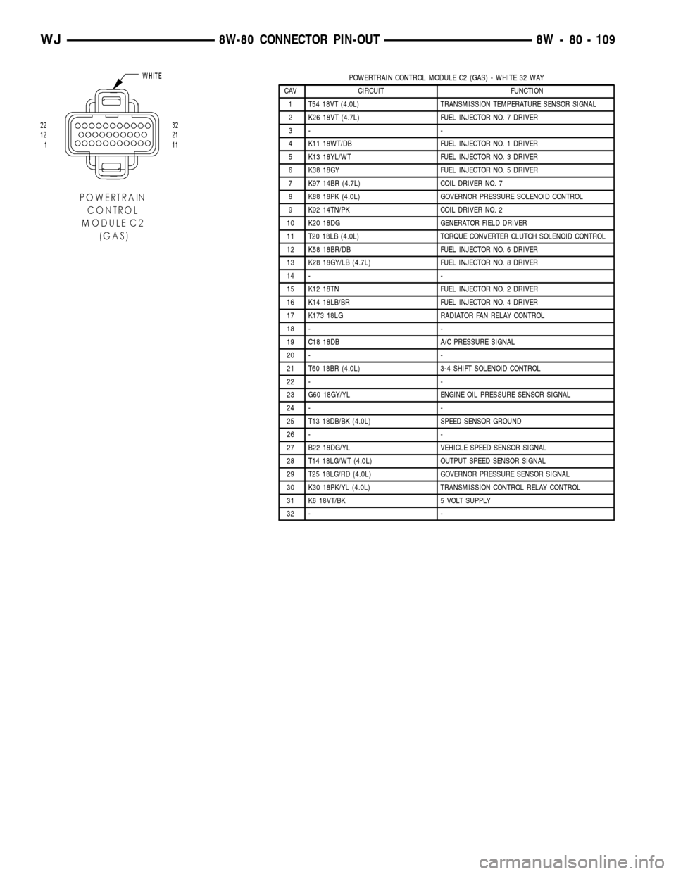 JEEP GRAND CHEROKEE 2003 WJ / 2.G Repair Manual POWERTRAIN CONTROL MODULE C2 (GAS) - WHITE 32 WAY
CAV CIRCUIT FUNCTION
1 T54 18VT (4.0L) TRANSMISSION TEMPERATURE SENSOR SIGNAL
2 K26 18VT (4.7L) FUEL INJECTOR NO. 7 DRIVER
3- -
4 K11 18WT/DB FUEL INJ