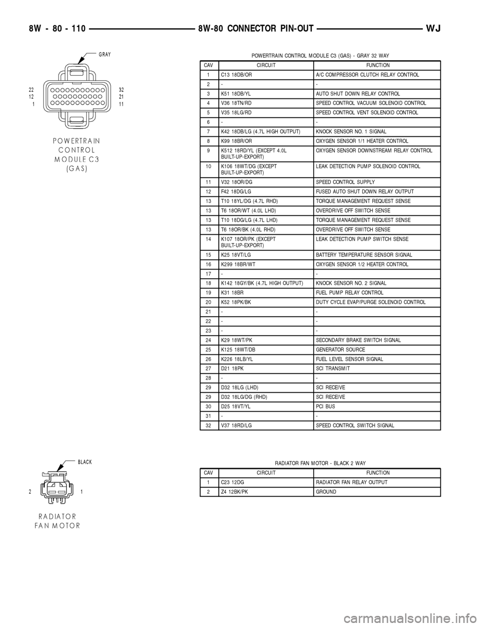 JEEP GRAND CHEROKEE 2003 WJ / 2.G Repair Manual POWERTRAIN CONTROL MODULE C3 (GAS) - GRAY 32 WAY
CAV CIRCUIT FUNCTION
1 C13 18DB/OR A/C COMPRESSOR CLUTCH RELAY CONTROL
2- -
3 K51 18DB/YL AUTO SHUT DOWN RELAY CONTROL
4 V36 18TN/RD SPEED CONTROL VACU