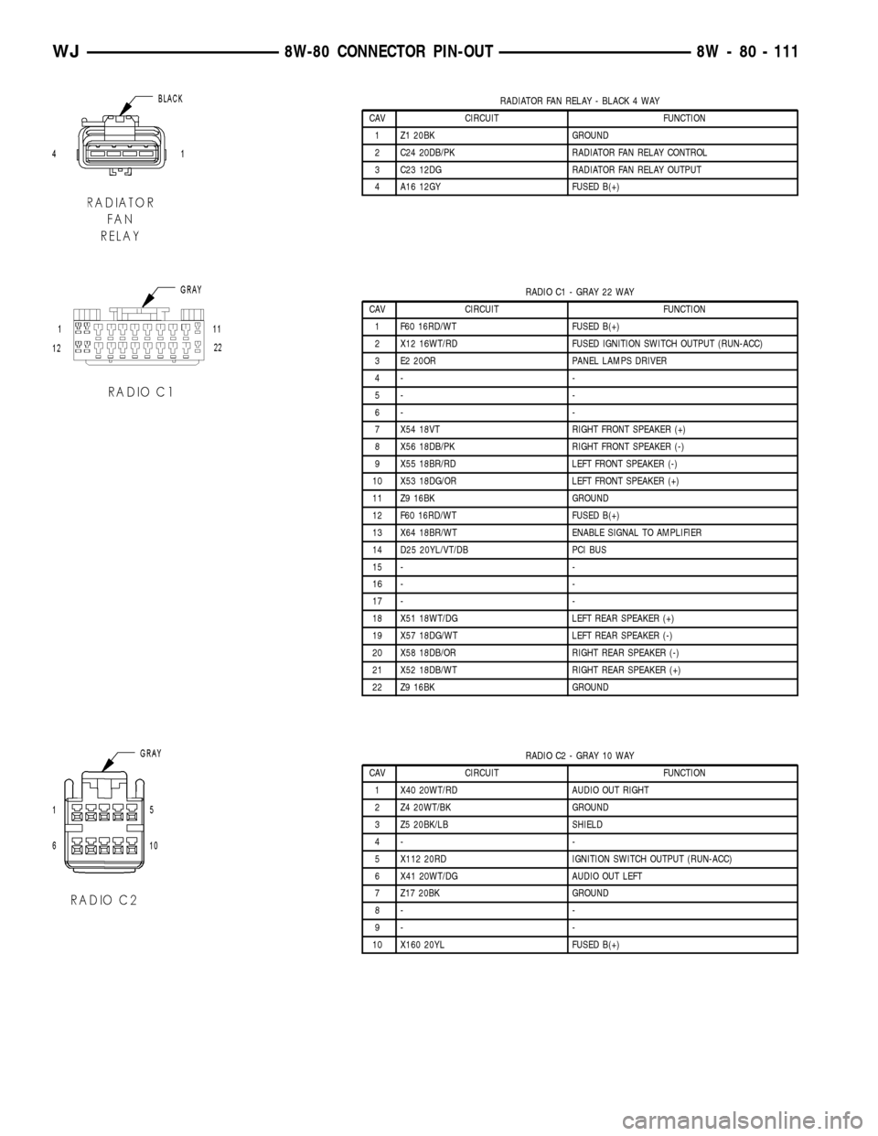 JEEP GRAND CHEROKEE 2003 WJ / 2.G Manual PDF RADIATOR FAN RELAY - BLACK 4 WAY
CAV CIRCUIT FUNCTION
1 Z1 20BK GROUND
2 C24 20DB/PK RADIATOR FAN RELAY CONTROL
3 C23 12DG RADIATOR FAN RELAY OUTPUT
4 A16 12GY FUSED B(+)
RADIO C1 - GRAY 22 WAY
CAV CI