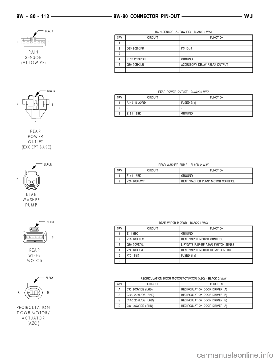 JEEP GRAND CHEROKEE 2002 WJ / 2.G Workshop Manual RAIN SENSOR (AUTOWIPE) - BLACK 6 WAY
CAV CIRCUIT FUNCTION
1- -
2 D25 20BK/PK PCI BUS
3- -
4 Z155 20BK/OR GROUND
5 Q30 20BK/LB ACCESSORY DELAY RELAY OUTPUT
6- -
REAR POWER OUTLET - BLACK 3 WAY
CAV CIRC