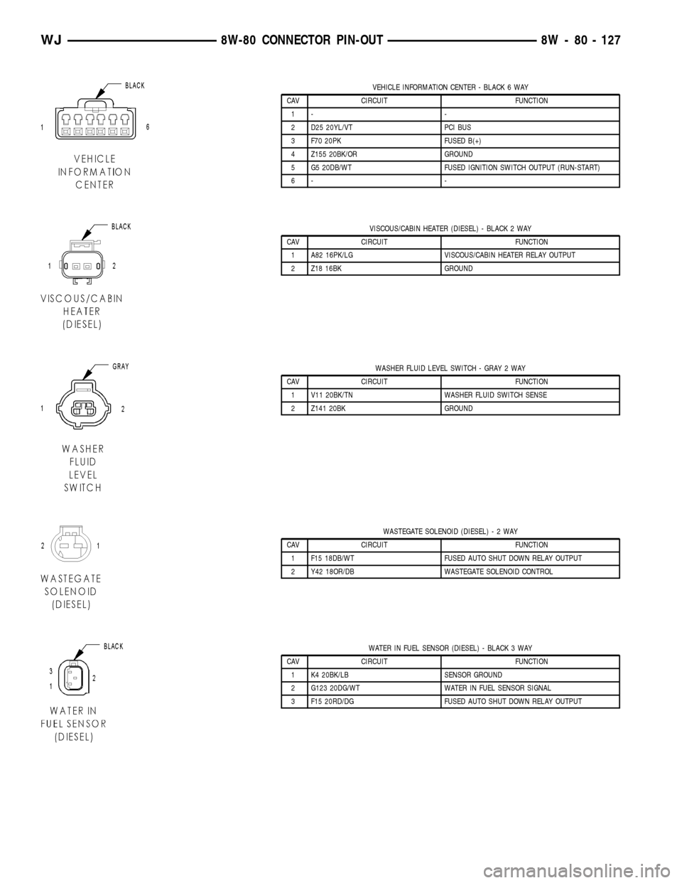 JEEP GRAND CHEROKEE 2003 WJ / 2.G User Guide VEHICLE INFORMATION CENTER - BLACK 6 WAY
CAV CIRCUIT FUNCTION
1- -
2 D25 20YL/VT PCI BUS
3 F70 20PK FUSED B(+)
4 Z155 20BK/OR GROUND
5 G5 20DB/WT FUSED IGNITION SWITCH OUTPUT (RUN-START)
6- -
VISCOUS/