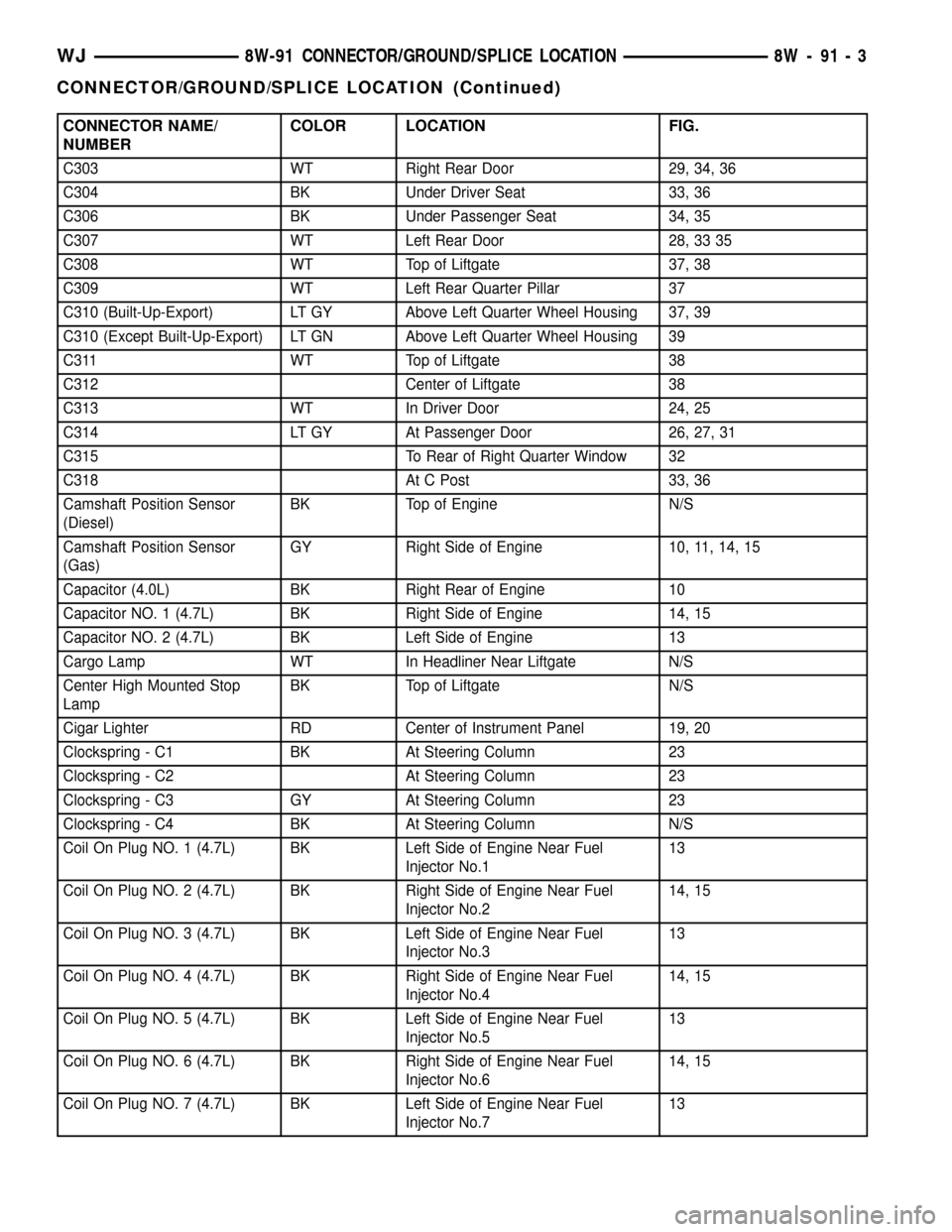 JEEP GRAND CHEROKEE 2002 WJ / 2.G Workshop Manual CONNECTOR NAME/
NUMBERCOLOR LOCATION FIG.
C303 WT Right Rear Door 29, 34, 36
C304 BK Under Driver Seat 33, 36
C306 BK Under Passenger Seat 34, 35
C307 WT Left Rear Door 28, 33 35
C308 WT Top of Liftga