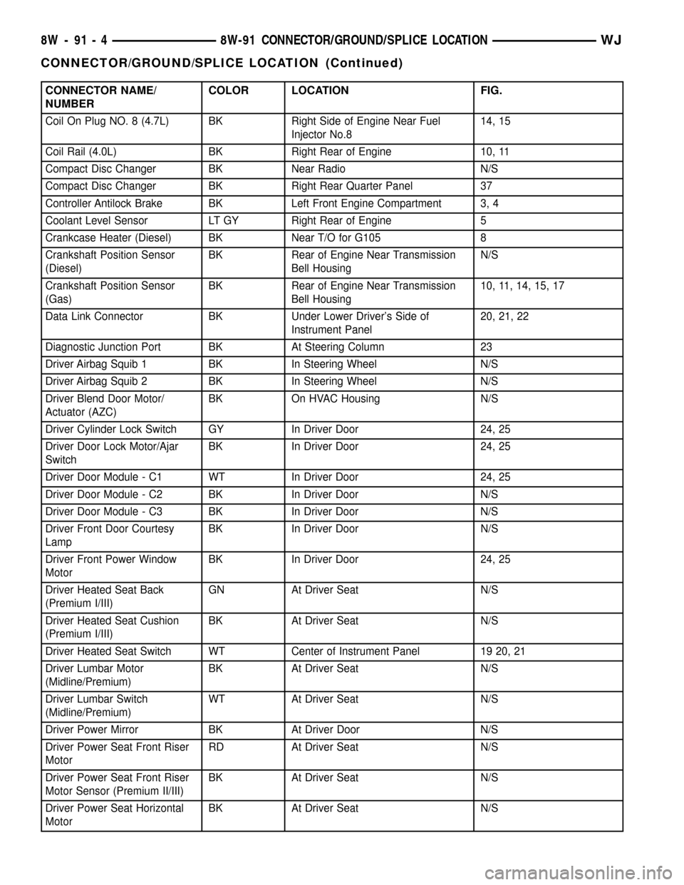 JEEP GRAND CHEROKEE 2002 WJ / 2.G Owners Manual CONNECTOR NAME/
NUMBERCOLOR LOCATION FIG.
Coil On Plug NO. 8 (4.7L) BK Right Side of Engine Near Fuel
Injector No.814, 15
Coil Rail (4.0L) BK Right Rear of Engine 10, 11
Compact Disc Changer BK Near R