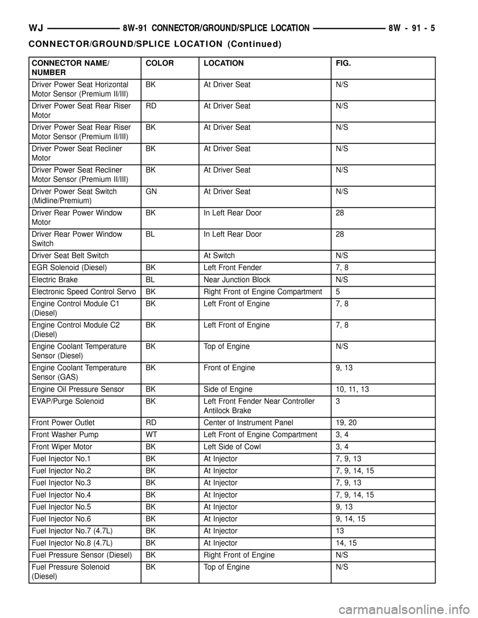 JEEP GRAND CHEROKEE 2002 WJ / 2.G Manual PDF CONNECTOR NAME/
NUMBERCOLOR LOCATION FIG.
Driver Power Seat Horizontal
Motor Sensor (Premium II/III)BK At Driver Seat N/S
Driver Power Seat Rear Riser
MotorRD At Driver Seat N/S
Driver Power Seat Rear